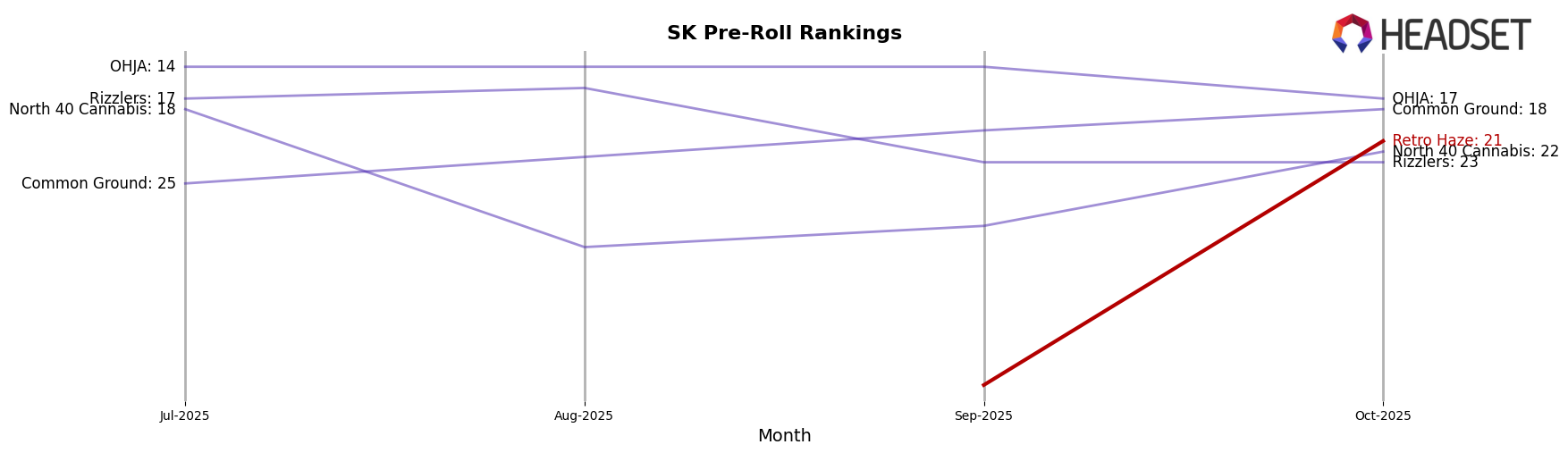 Retro Haze market ranking for SK Pre-Roll