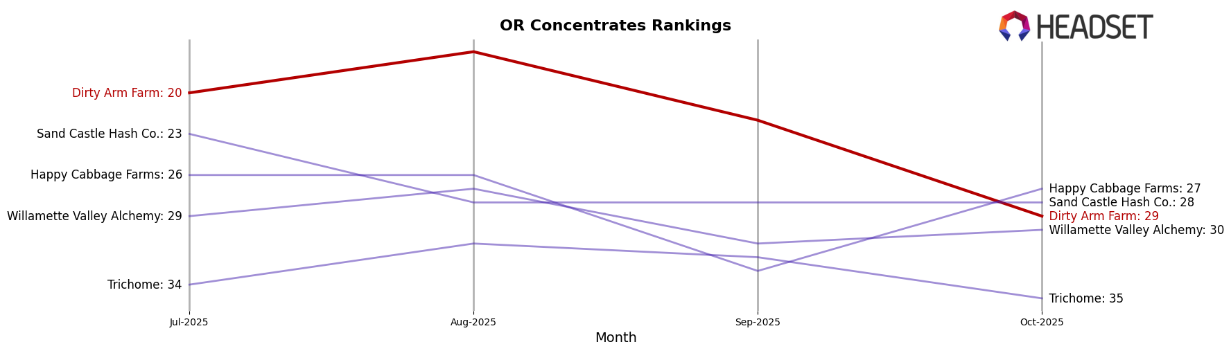 Dirty Arm Farm market ranking for OR Concentrates