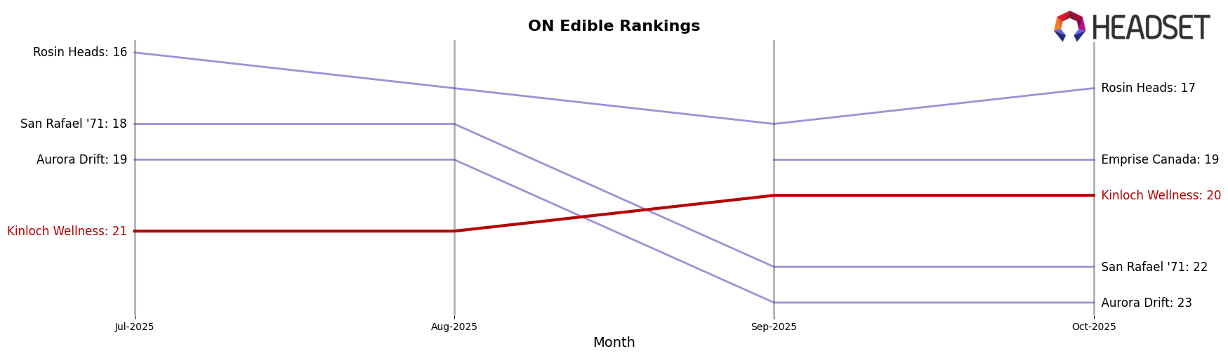 Kinloch Wellness market ranking for ON Edible
