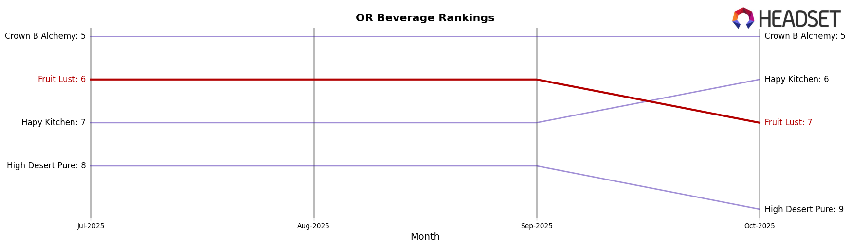 Fruit Lust market ranking for OR Beverage