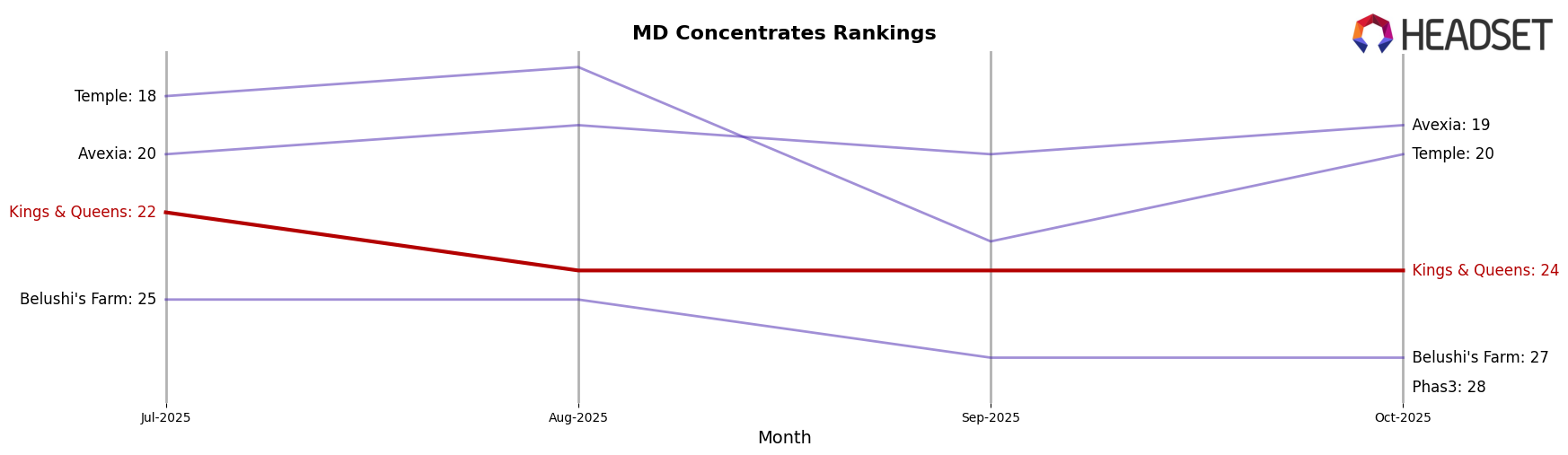 Kings & Queens market ranking for MD Concentrates