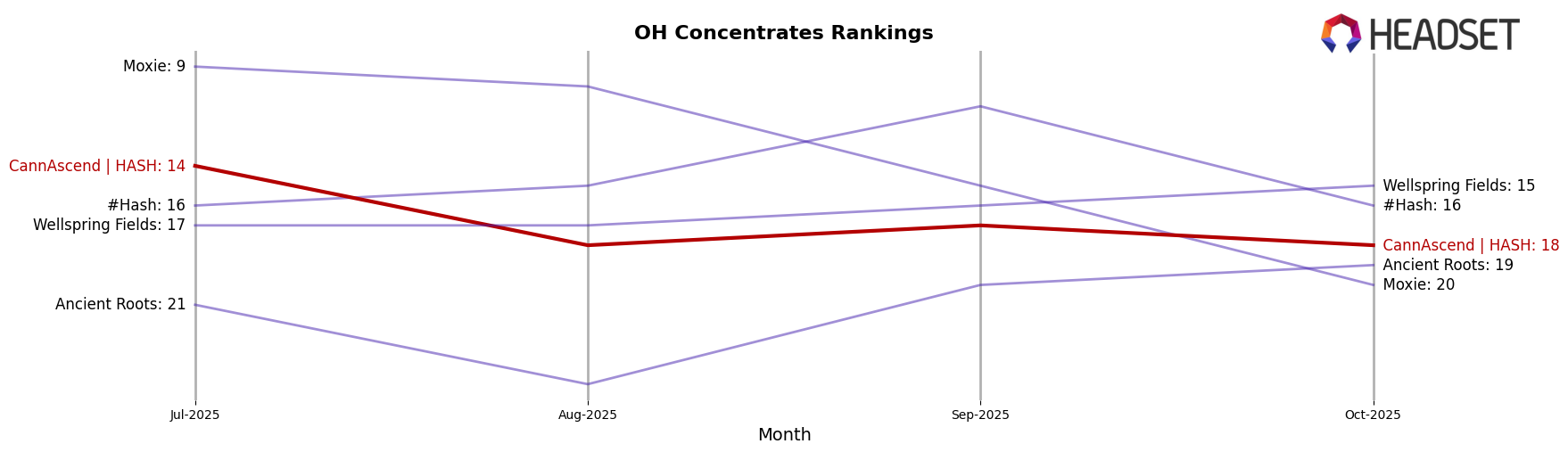 CannAscend | HASH market ranking for OH Concentrates
