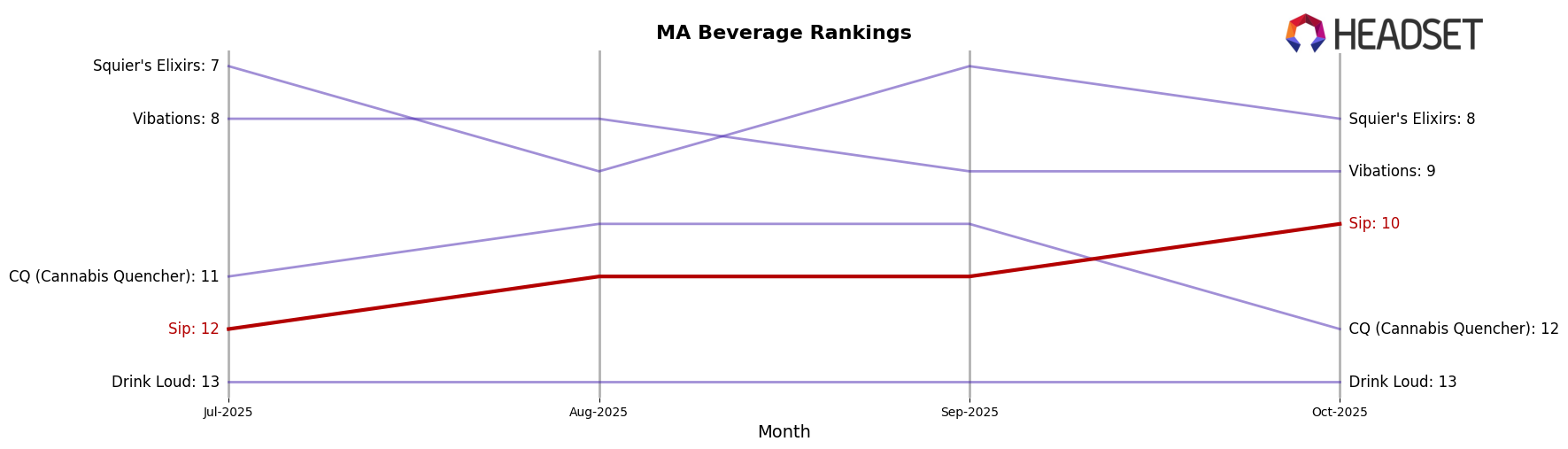 Sip market ranking for MA Beverage