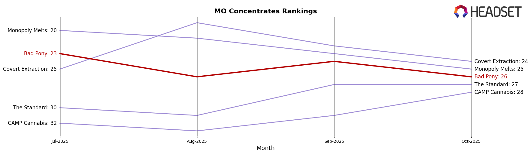 Bad Pony market ranking for MO Concentrates