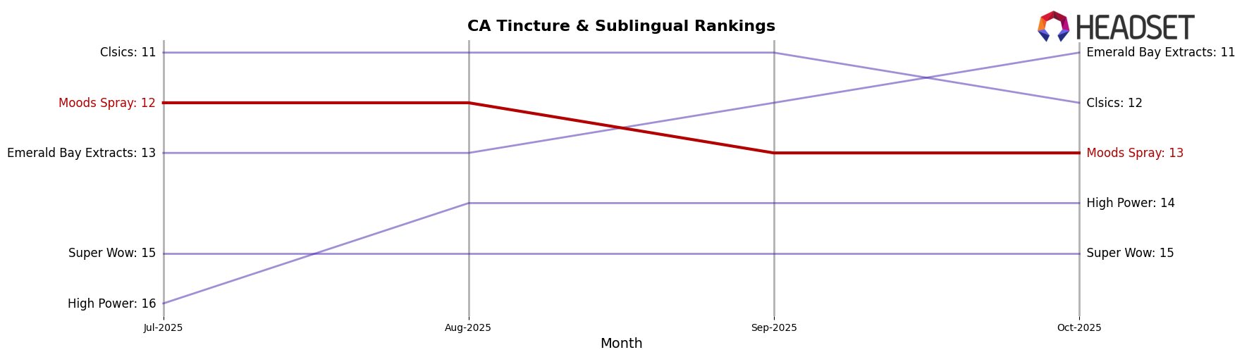 Moods Spray market ranking for CA Tincture & Sublingual