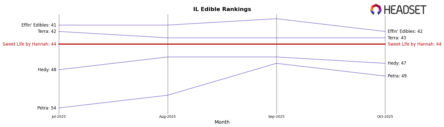 Sweet Life by Hannah market ranking for IL Edible