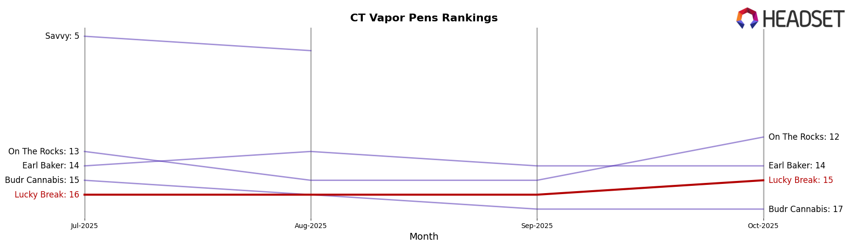 Lucky Break market ranking for CT Vapor Pens