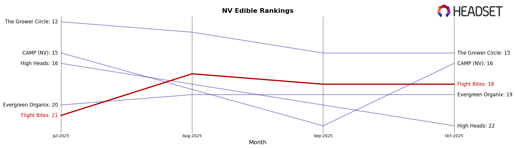 Flight Bites market ranking for NV Edible