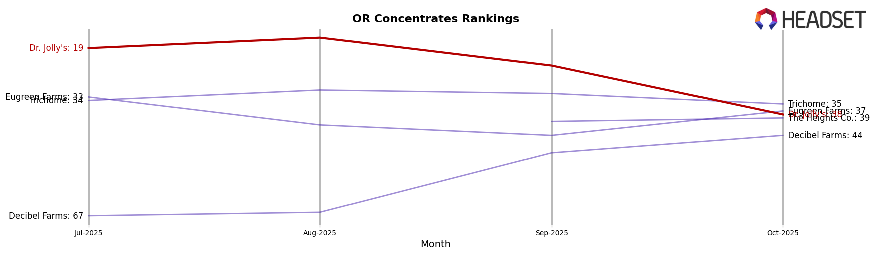 Dr. Jolly's market ranking for OR Concentrates