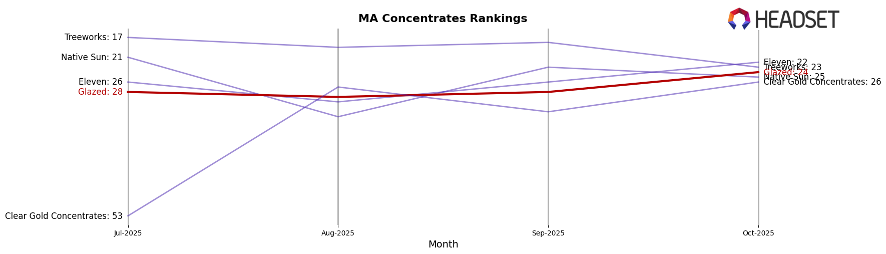 Glazed market ranking for MA Concentrates