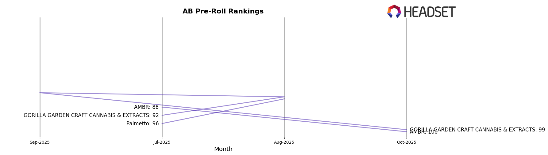 The Green Organic Dutchman market ranking for AB Pre-Roll