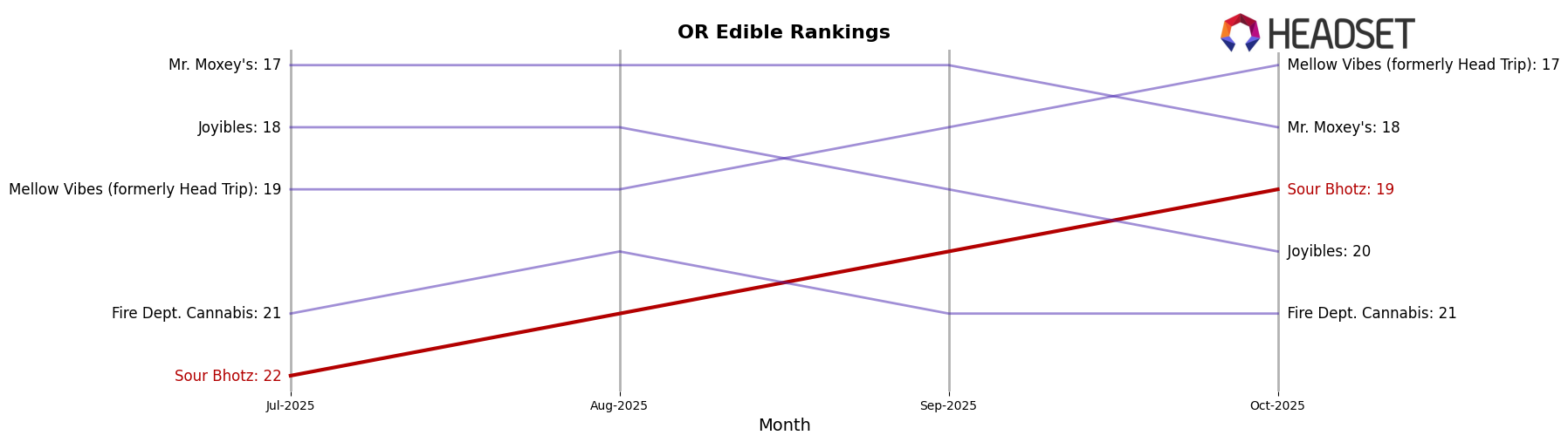 Sour Bhotz market ranking for OR Edible