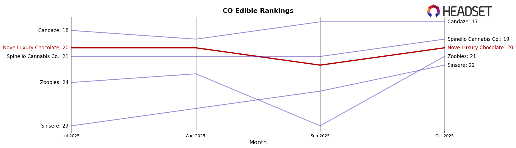 Nove Luxury Chocolate market ranking for CO Edible