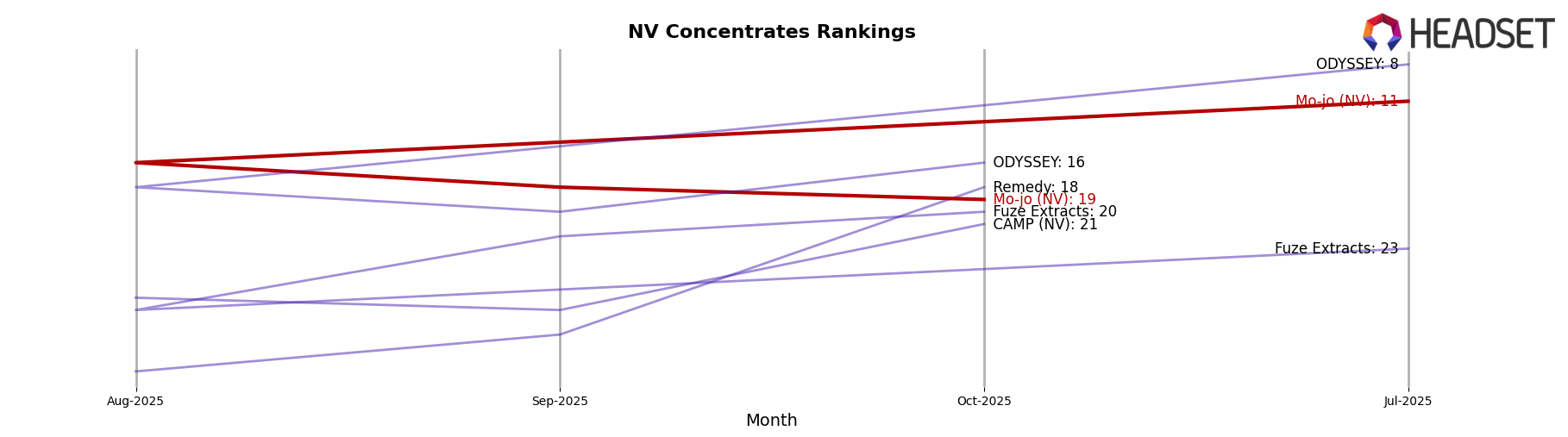 Mo-jo (NV) market ranking for NV Concentrates
