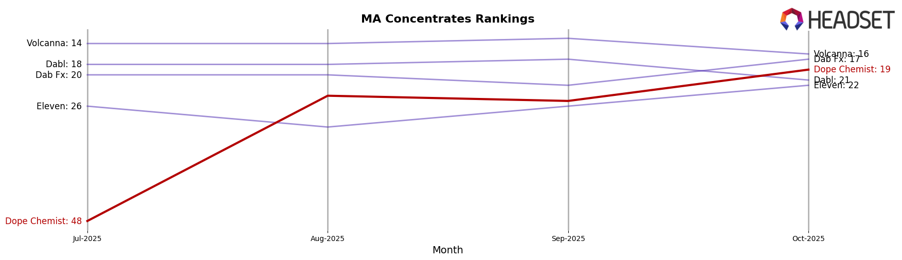 Dope Chemist market ranking for MA Concentrates