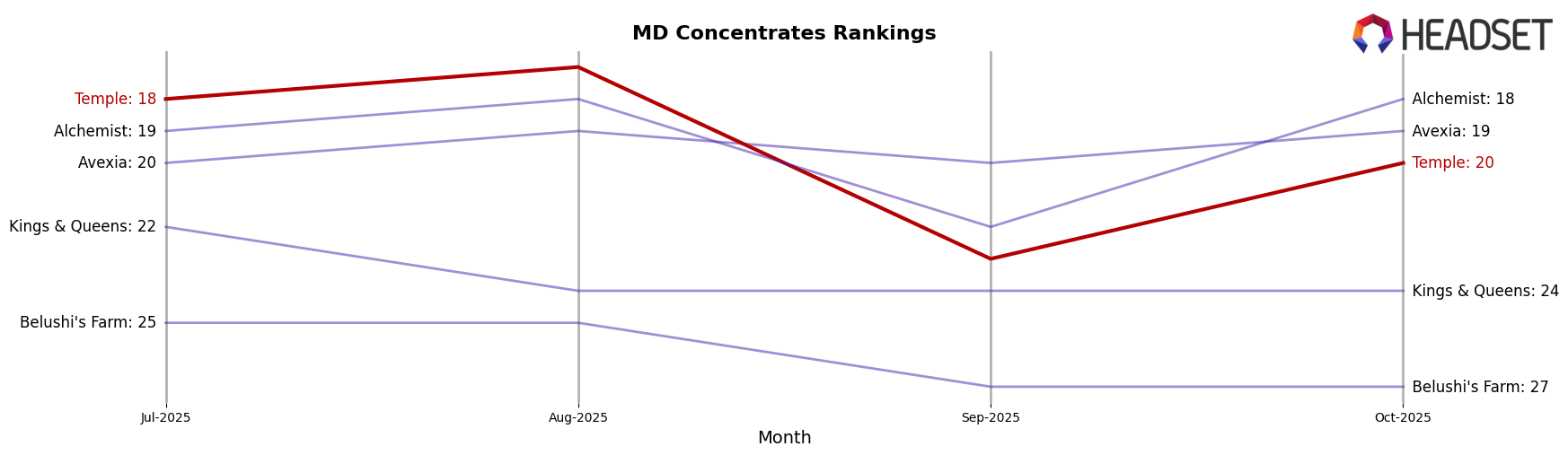 Temple market ranking for MD Concentrates