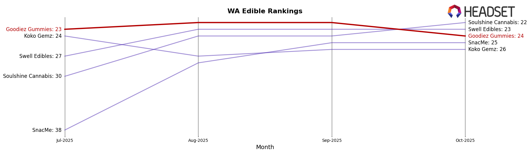 Goodiez Gummies market ranking for WA Edible