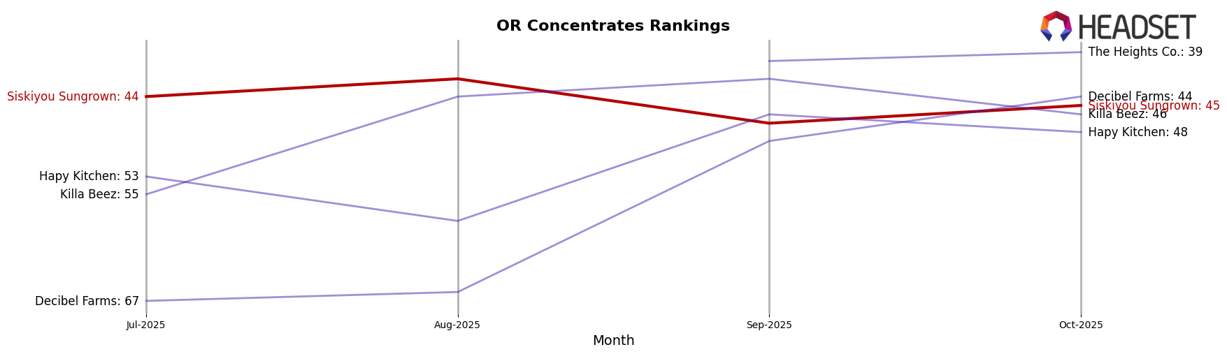 Siskiyou Sungrown market ranking for OR Concentrates