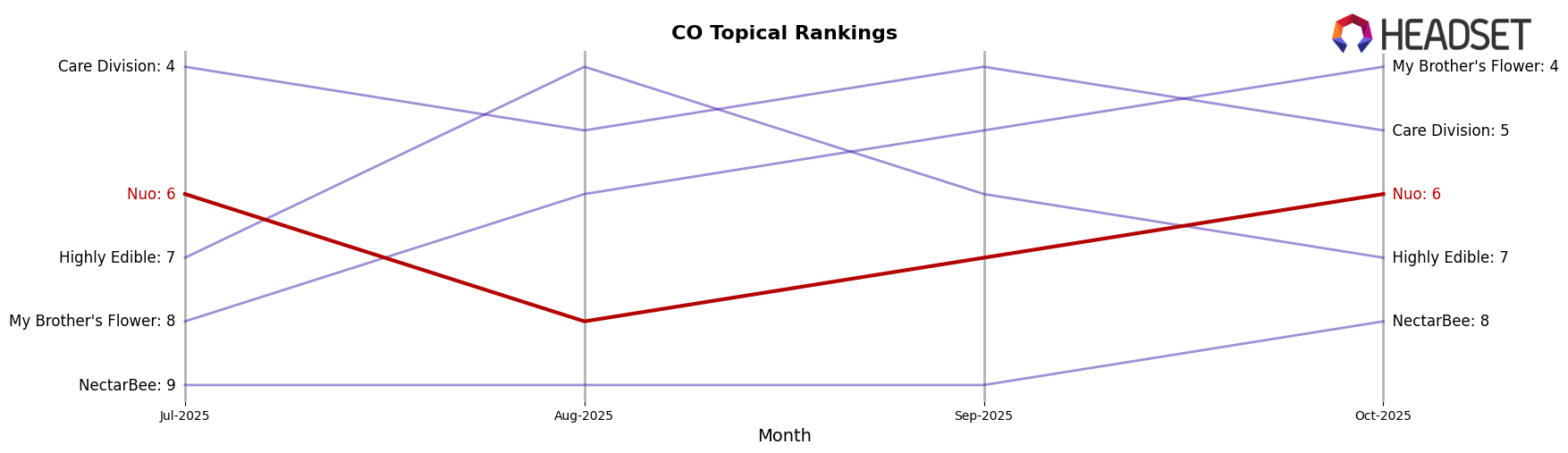 Nuo market ranking for CO Topical