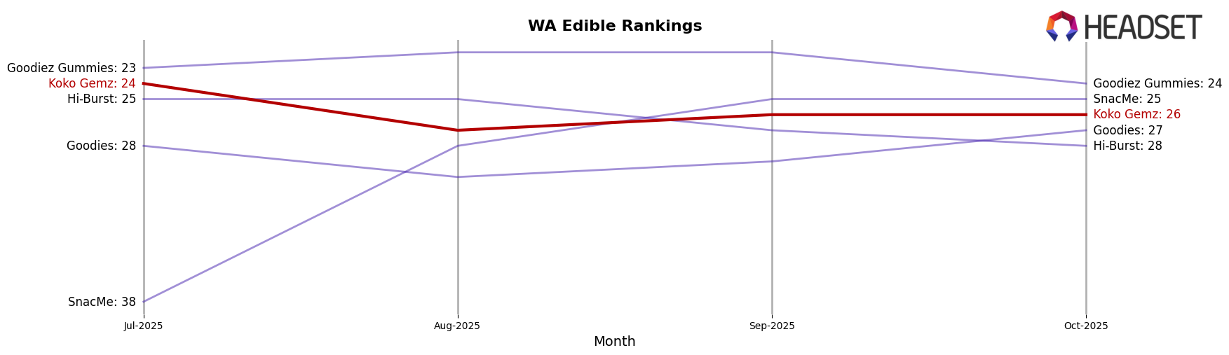 Koko Gemz market ranking for WA Edible