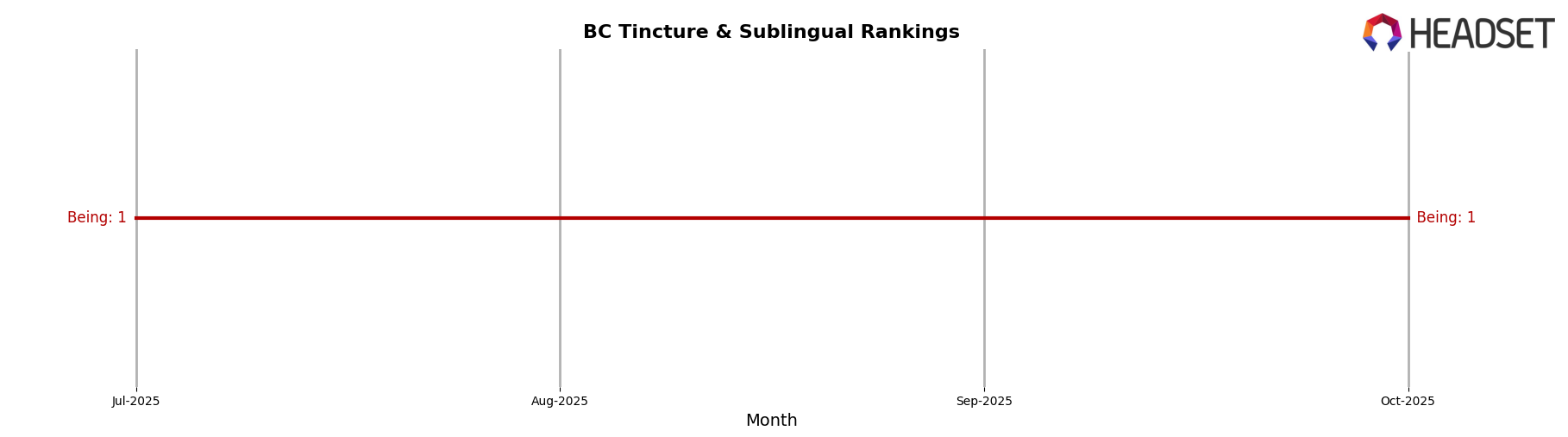 Being market ranking for BC Tincture & Sublingual