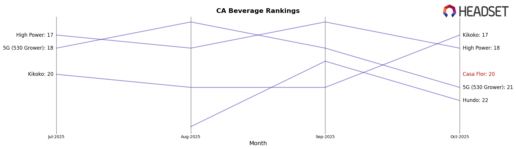 Casa Flor market ranking for CA Beverage