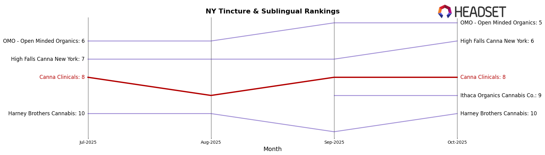 Canna Clinicals market ranking for NY Tincture & Sublingual