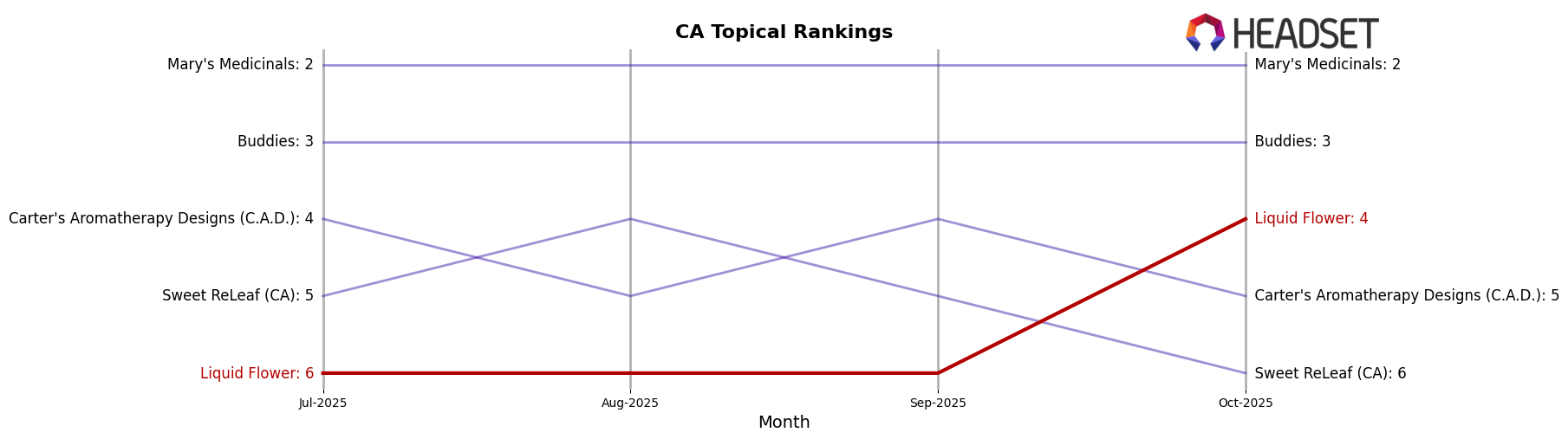 Liquid Flower market ranking for CA Topical