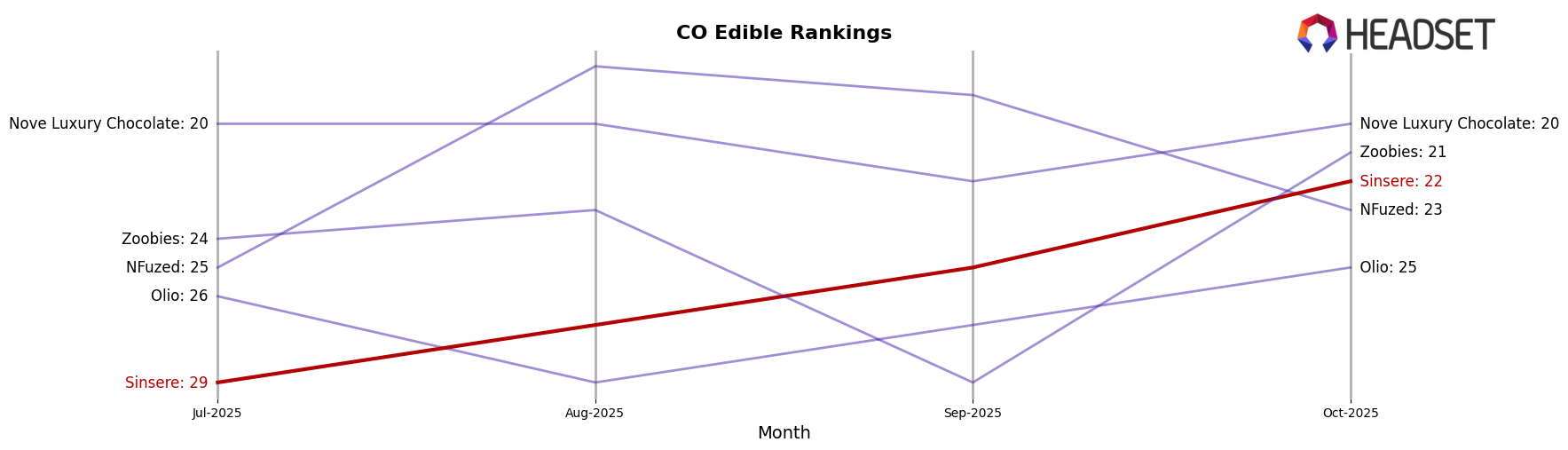 Sinsere market ranking for CO Edible