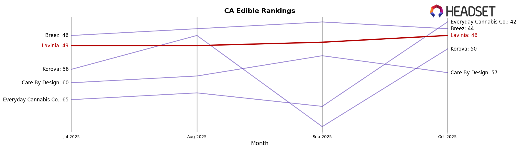 Lavinia market ranking for CA Edible