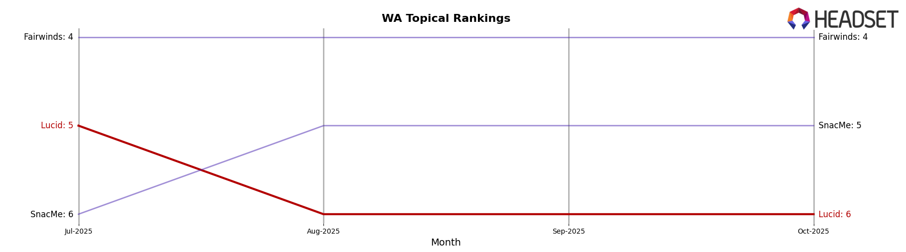 Lucid market ranking for WA Topical
