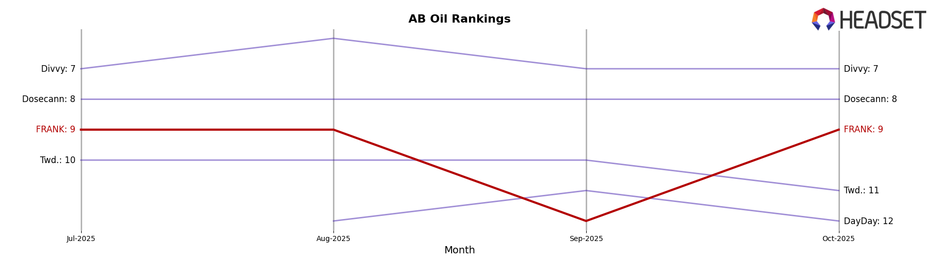 FRANK market ranking for AB Oil