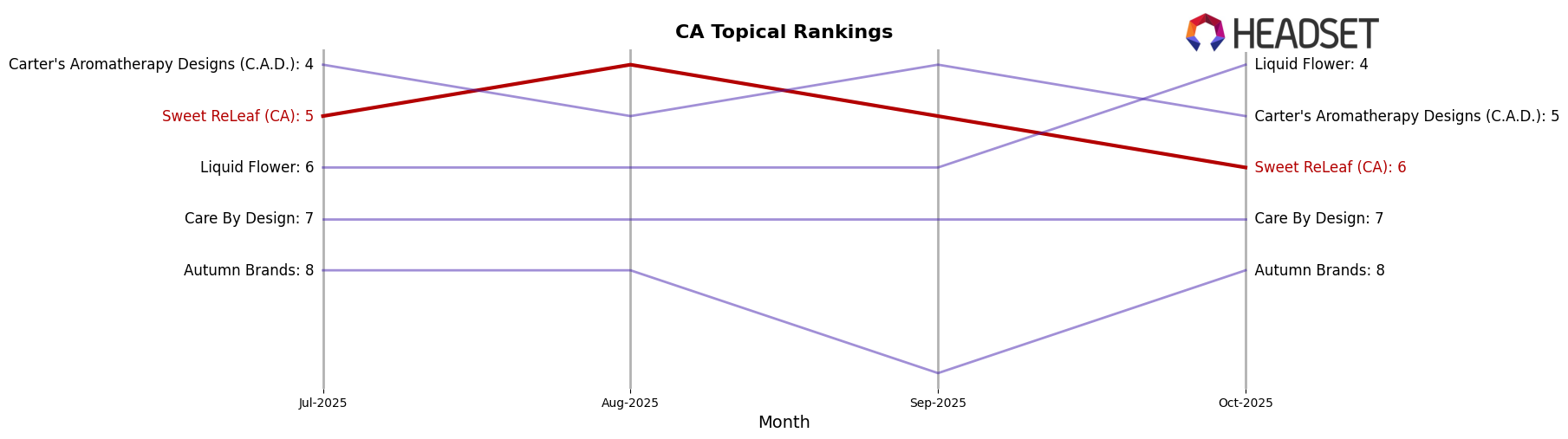 Sweet ReLeaf (CA) market ranking for CA Topical