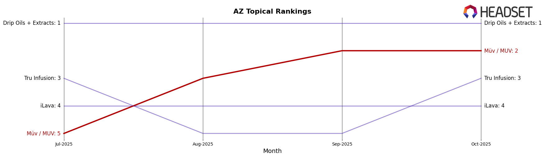 Müv / MUV market ranking for AZ Topical