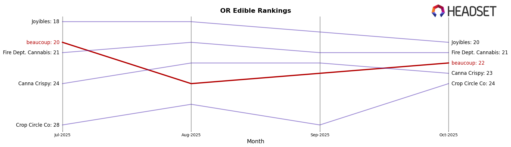 beaucoup market ranking for OR Edible