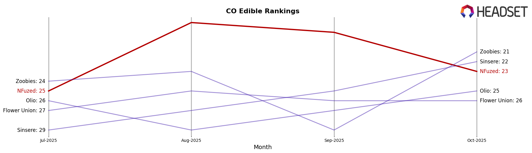NFuzed market ranking for CO Edible