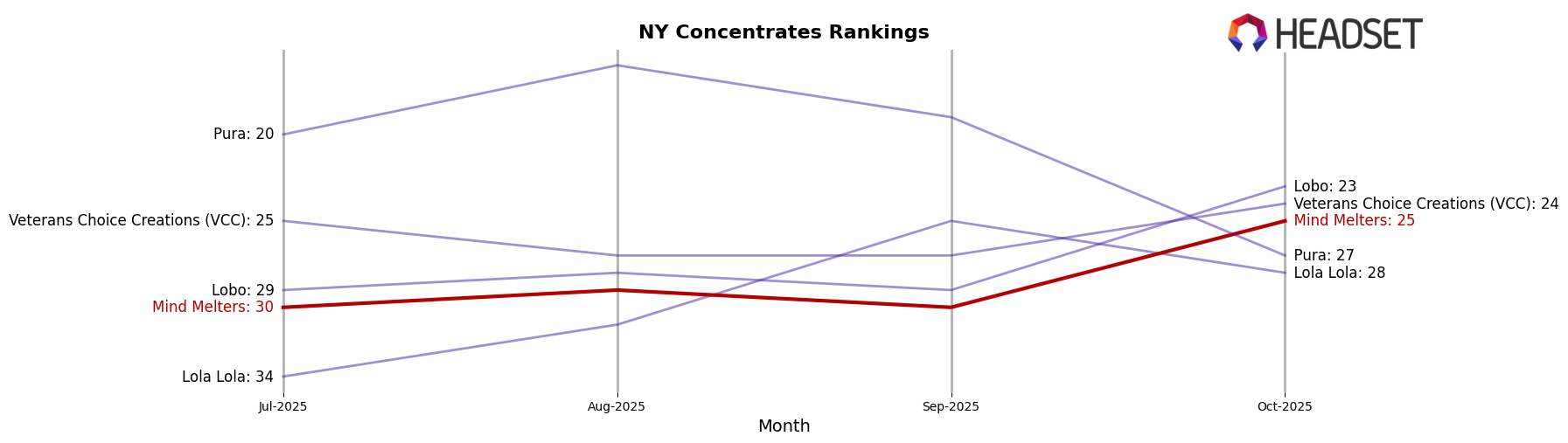 Mind Melters market ranking for NY Concentrates