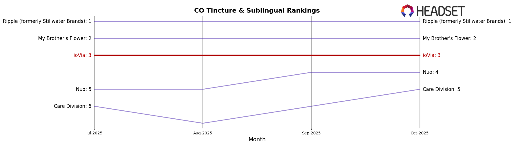 ioVia market ranking for CO Tincture & Sublingual