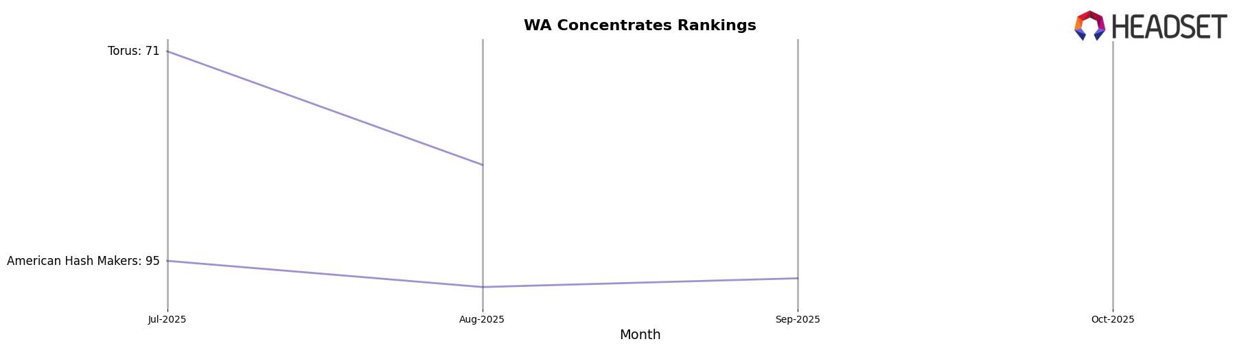 New Standard market ranking for WA Concentrates