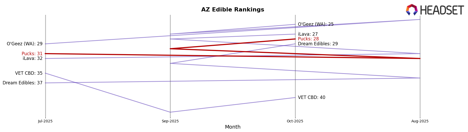 Pucks market ranking for AZ Edible