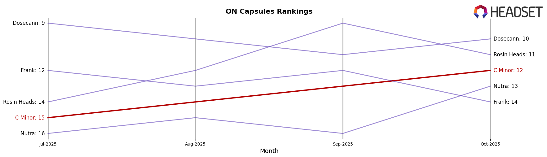 C Minor market ranking for ON Capsules