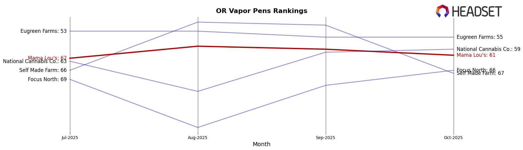 Mama Lou's market ranking for OR Vapor Pens