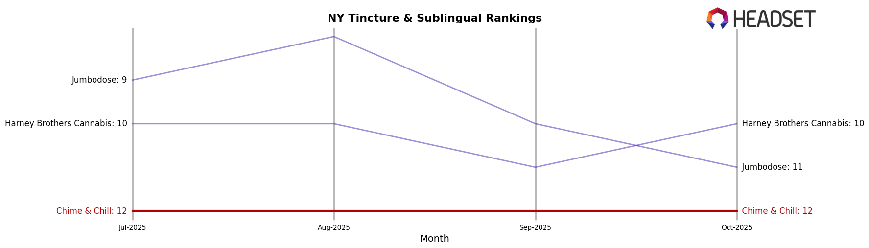Chime & Chill market ranking for NY Tincture & Sublingual