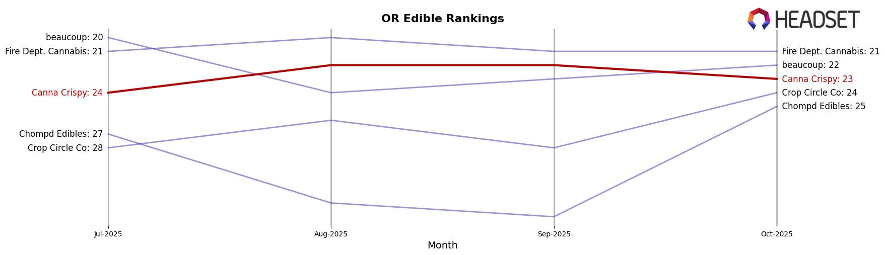 Canna Crispy market ranking for OR Edible