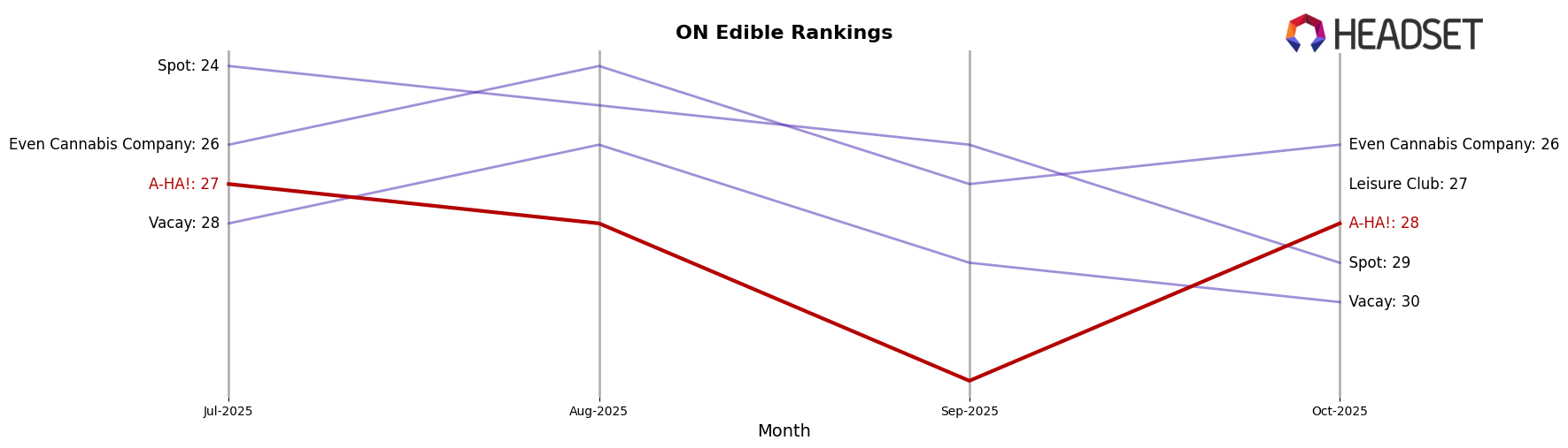 A-HA! market ranking for ON Edible