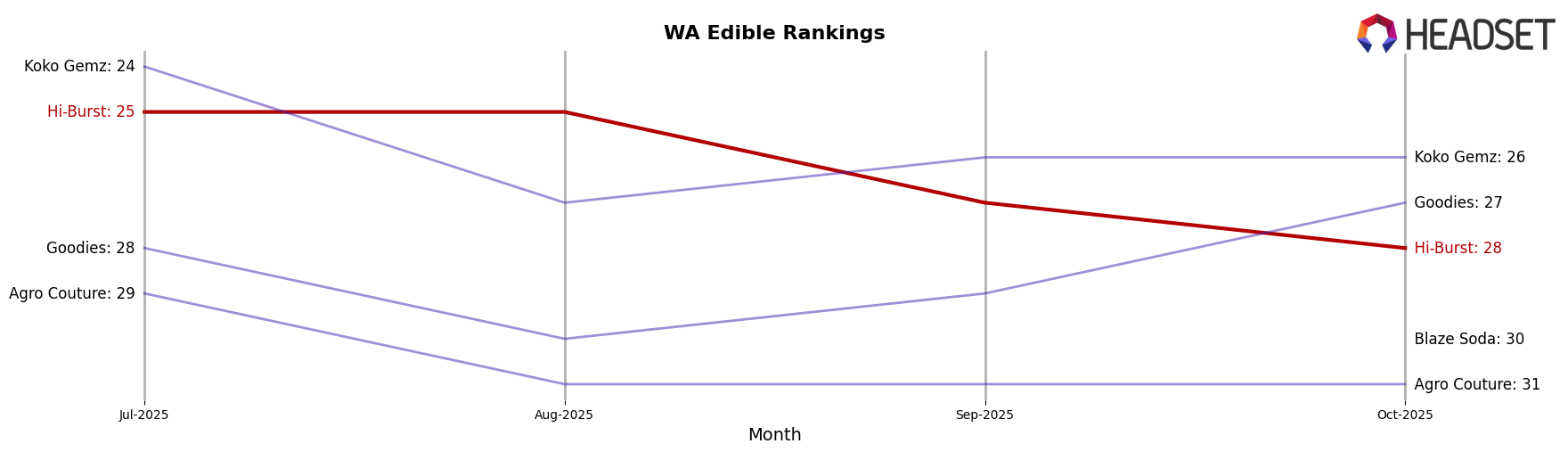 Hi-Burst market ranking for WA Edible