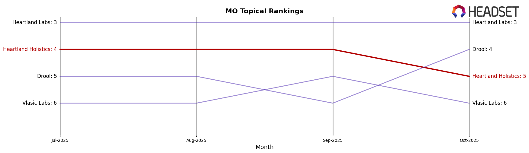 Heartland Holistics market ranking for MO Topical