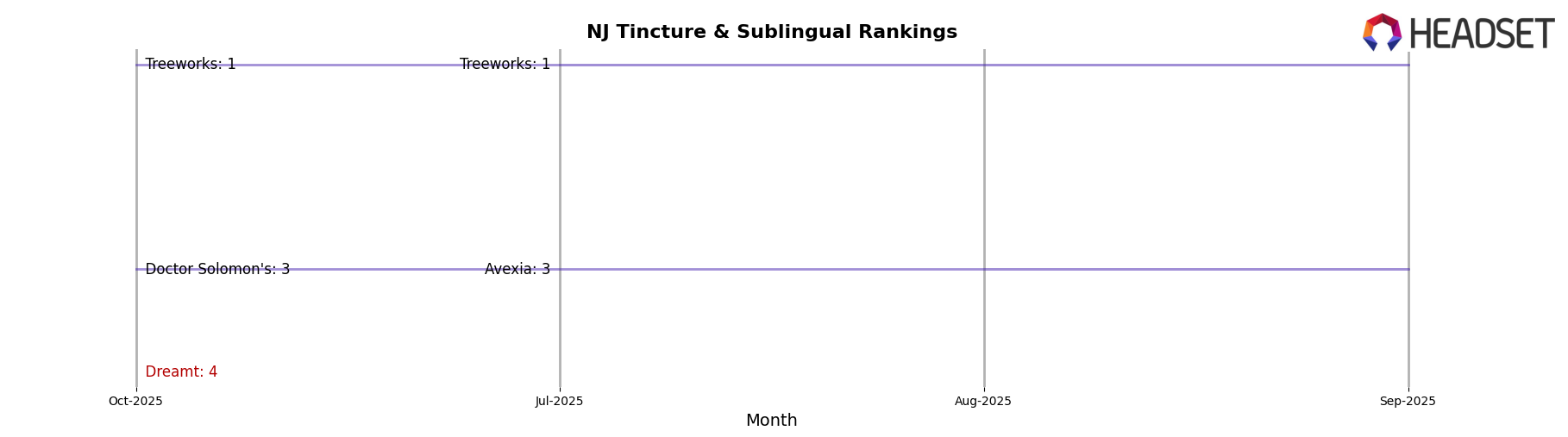 Dreamt market ranking for NJ Tincture & Sublingual