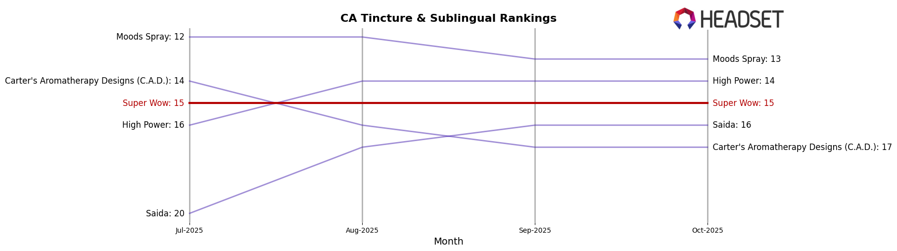 Super Wow market ranking for CA Tincture & Sublingual