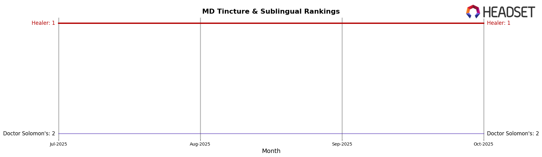 Healer market ranking for MD Tincture & Sublingual